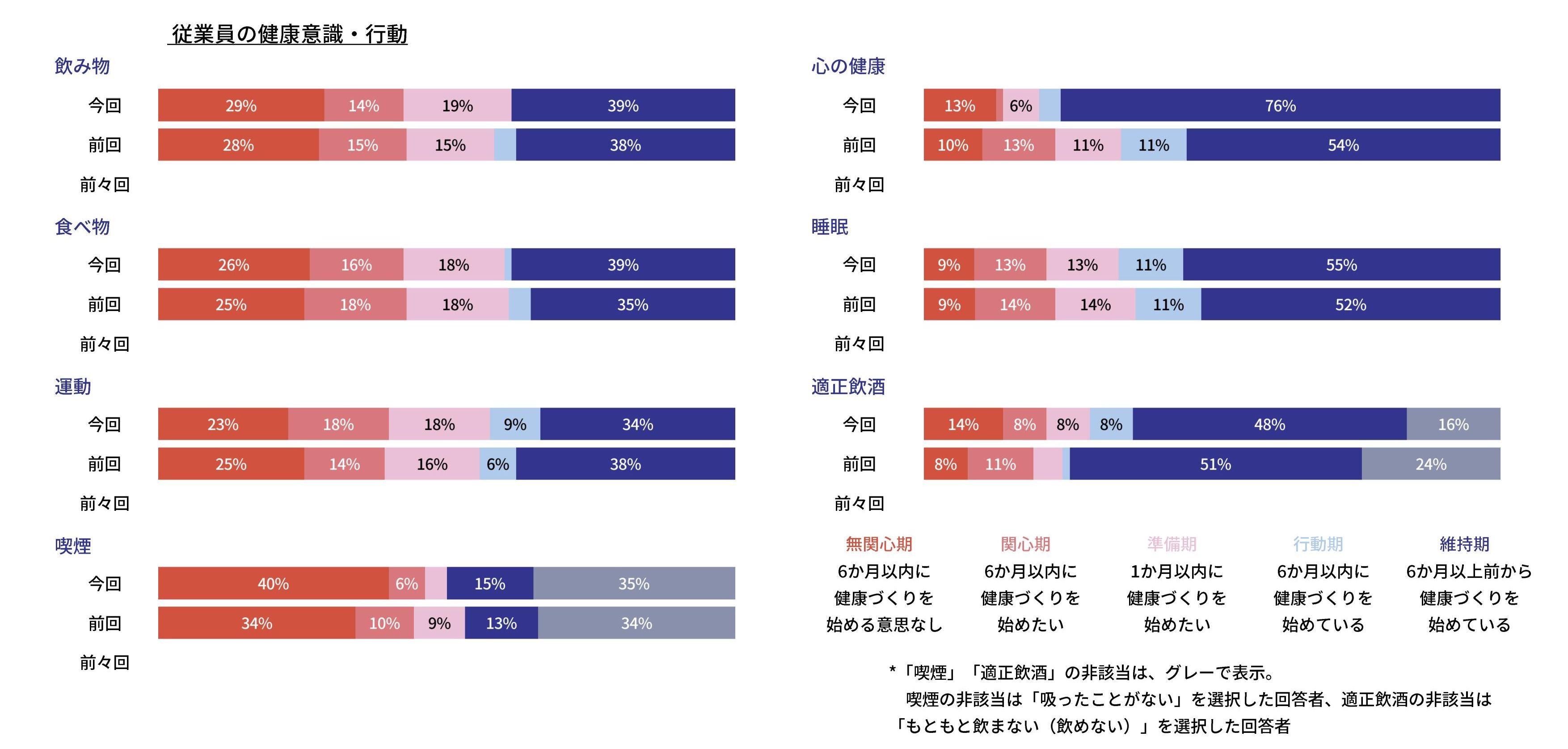 従業員の健康意識・行動