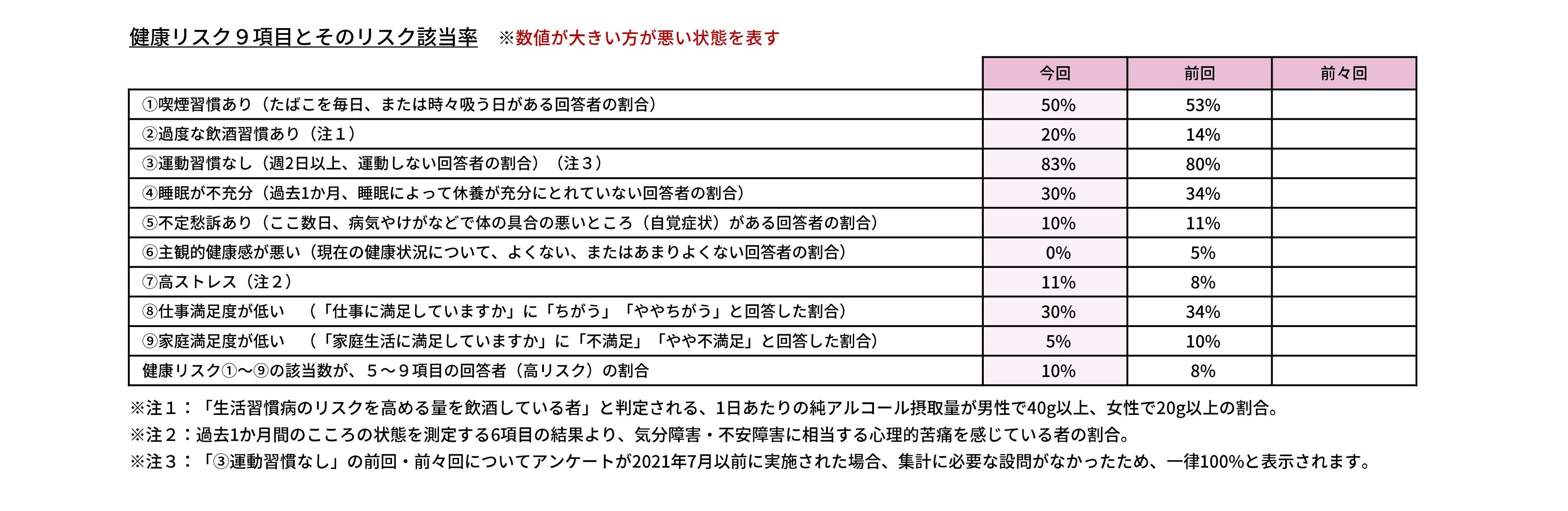 健康リスク９項目